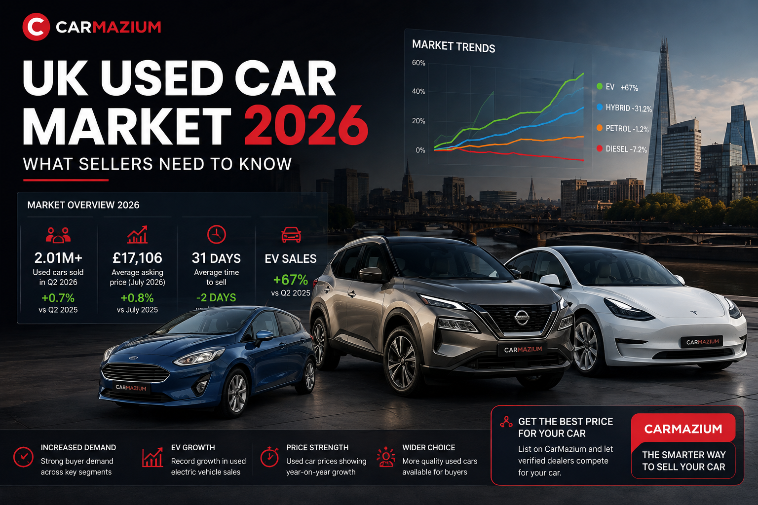 UK Used Car Market 2026: What Sellers Need to Know Before Selling